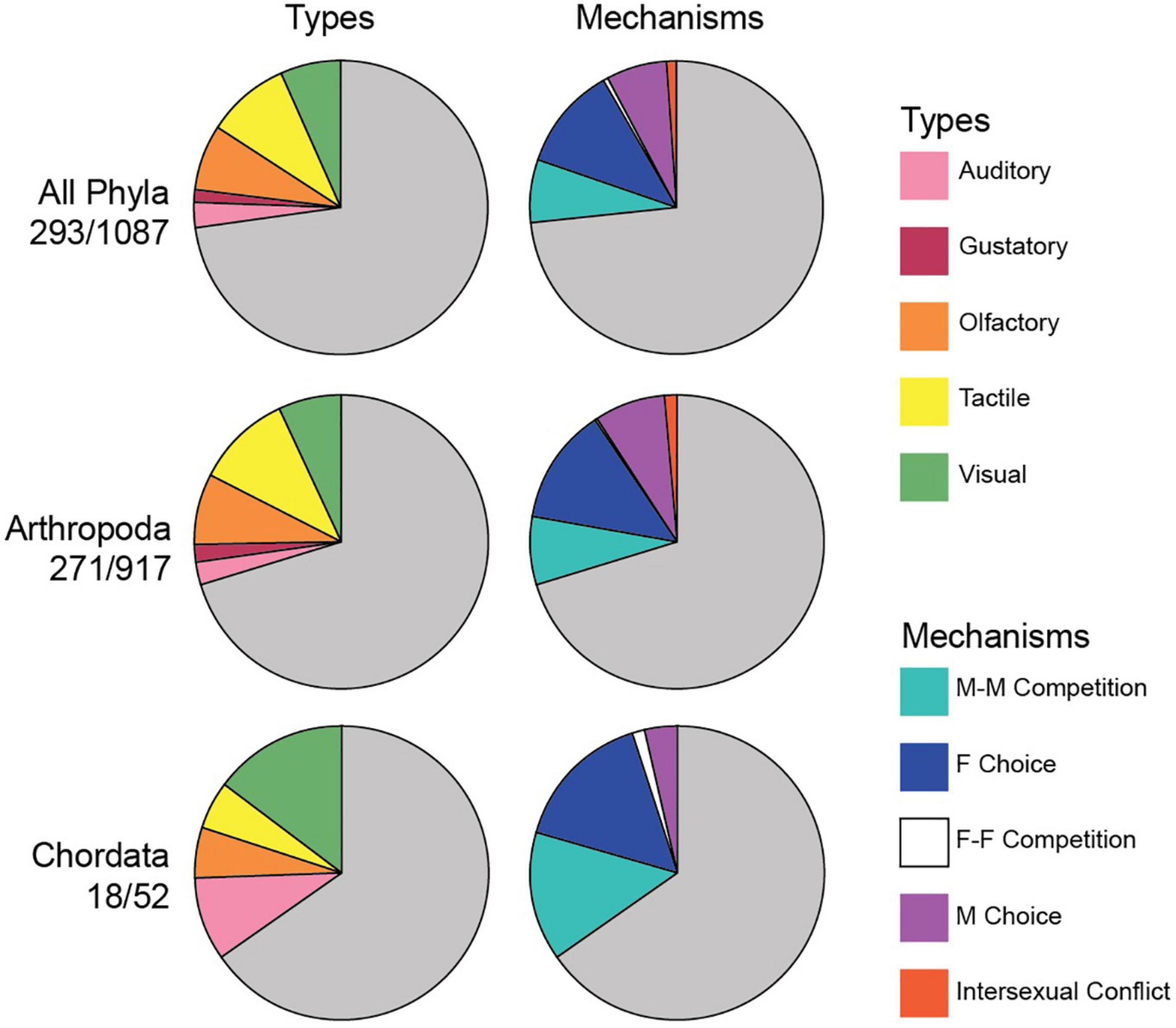 Evolution of sexually selected traits across animals